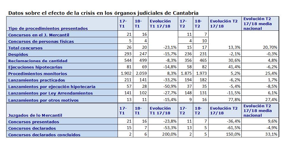 Disminuyen en Cantabria los lanzamientos practicados durante el segundo trimestre de 2018