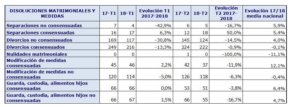 369 matrimonios se rompieron de abril a junio en Cantabria, un 4,65% menos que un año antes