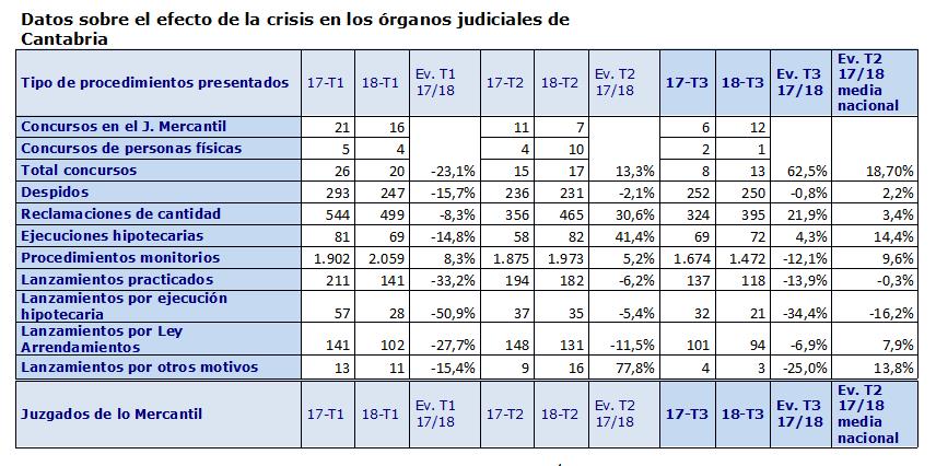 Bajan un 34% los lanzamientos por ejecución hipotecaria de julio a septiembre en Cantabria