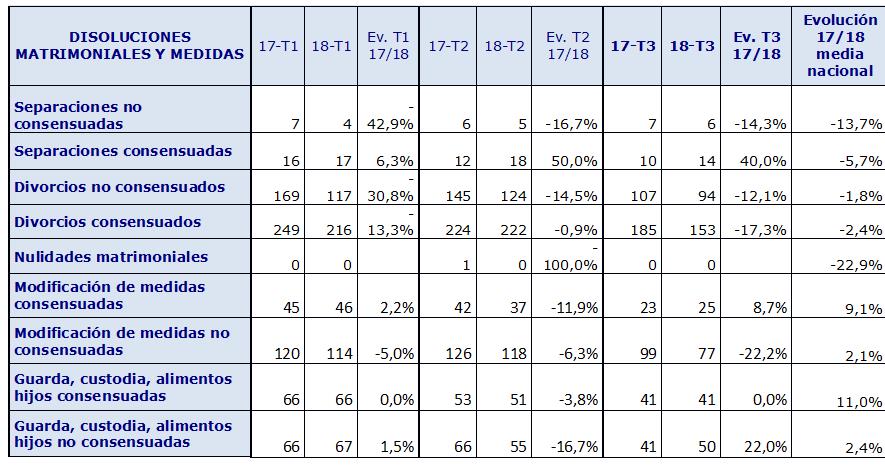 267 matrimonios se rompieron de julio a septiembre en Cantabria, un 13,6% menos que en 2017