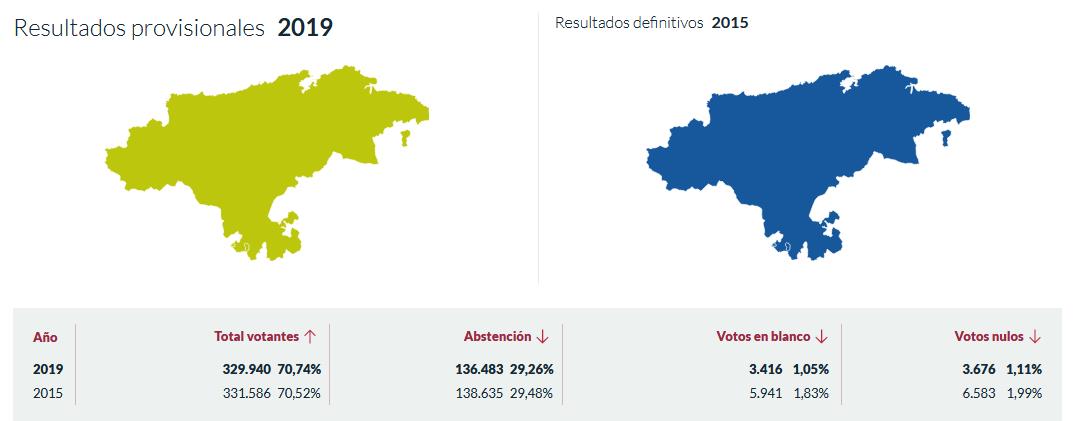 El PRC conquista Cantabria con su "marea verde"