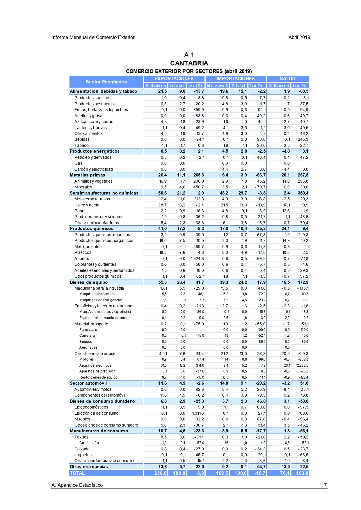 Las exportaciones de Cantabria en abril ascendieron a 238,6 millones de euros, un 8,8% más que en marzo