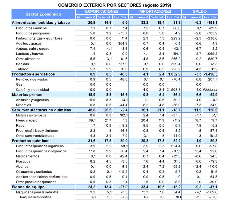 Las exportaciones de Cantabria en enero-agosto aumentaron un 8,7% en comparación con el ejercicio anterior