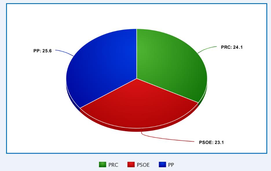 En la imagen una encuesta del PRC en la que se sitúa por delante del PSOE de Cantabria y a tan solo un punto del PP