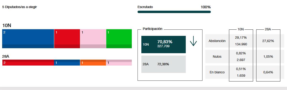 El PP cántabro enviará dos diputados a Madrid y el PRC sube más de 16.000 votos
