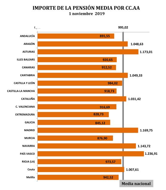 El número de pensiones en Cantabria se situó en 141.784