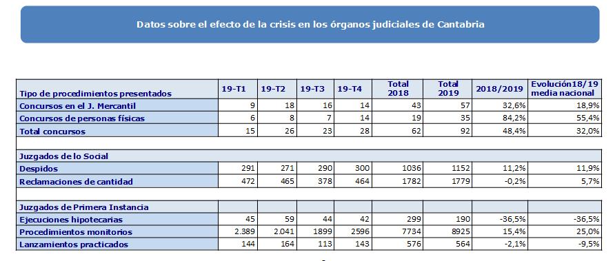 Cantabria registró la cifra de ejecuciones hipotecarias más baja de los últimos doce años