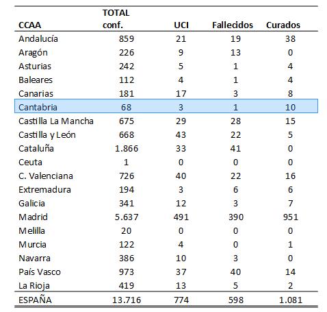  España registra 13.716 positivos por coronavirus