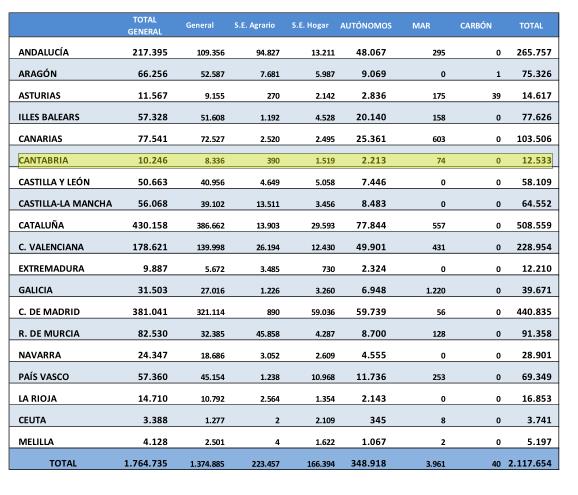 Los extranjeros afiliados a la Seguridad Social en Cantabria se sitúan en 12.533 en febrero