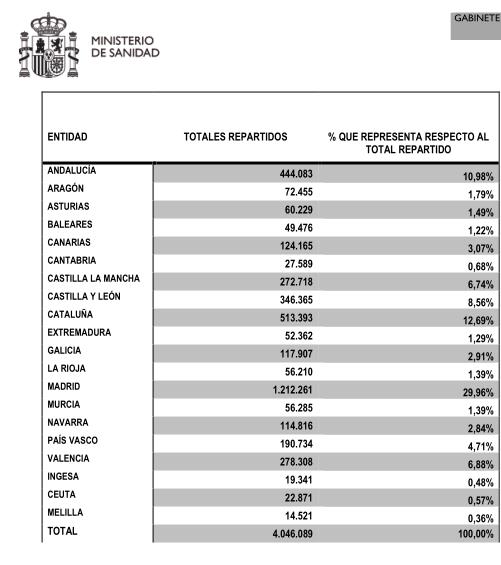 El Ministerio de Sanidad envía a Cantabria más de 27.500 mascarillas