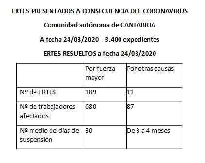 Trabajo ha recibido 3.400 solicitudes de Expedientes de Regulación de Empleo a causa del coronavirus