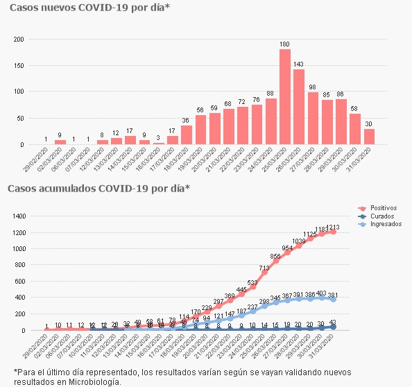 Cantabria disminuye el número hospitalizados por coronavirus por primera vez desde el inicio de la pandemia - Fuente gráfico: Gobierno de Cantabria
