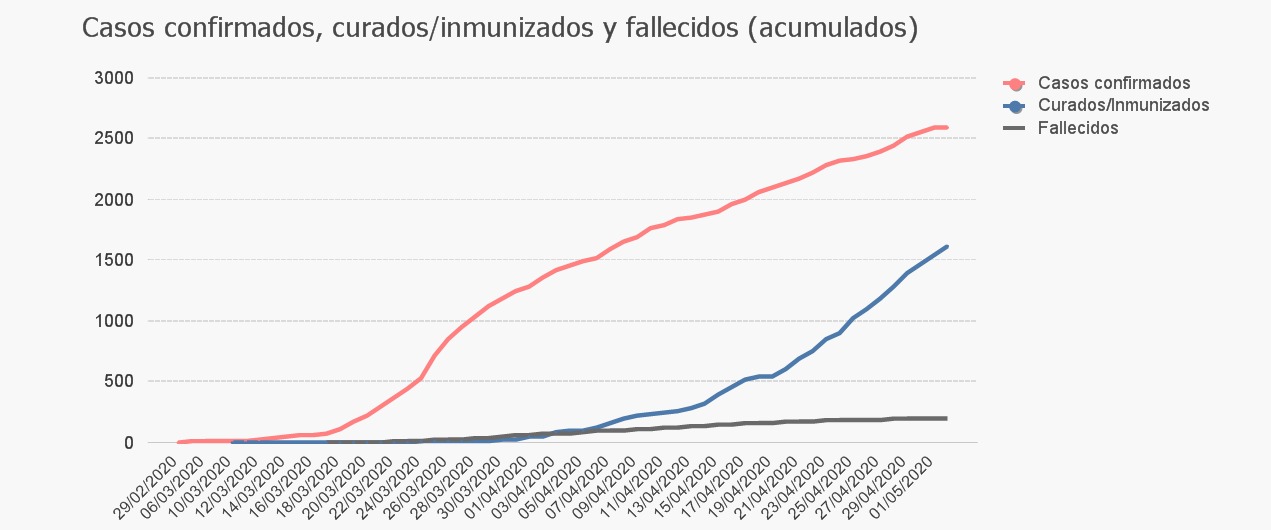 El número de personas que han superado el coronavirus en Cantabria ya duplica el de casos activos