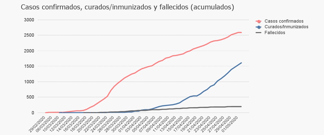  El número de personas que han superado el coronavirus en Cantabria ya duplica el de casos activos