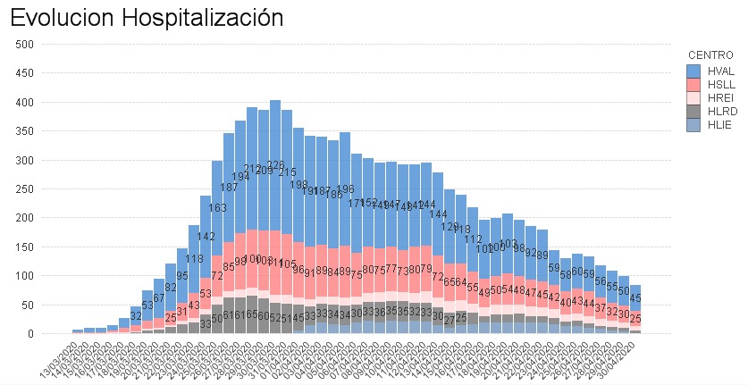 Cantabria registra hoy 30 casos activos menos de coronavirus que ayer, 71 curados más y un fallecido