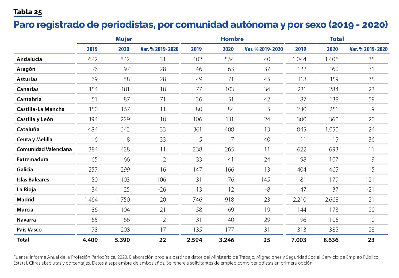  La Asociación de Periodistas de Cantabria denuncia el grave incremento del desempleo y la precarización de los profesionales de la información