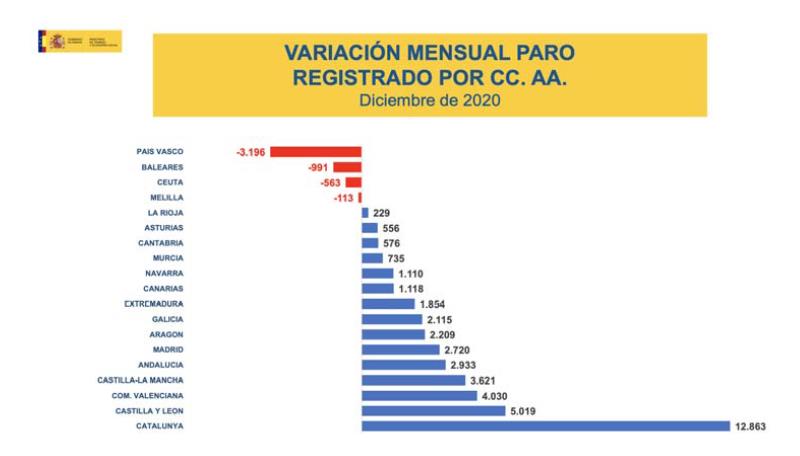 CCOO considera que la pandemia ha ahondado aún más en las desigualdades de un mercado laboral dominado por la temporalidad