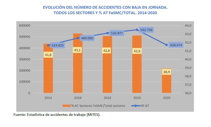 UGT critica que los accidentes laborales mortales aumenten un 75% en el sector servicios cántabro pese al parón de la Covid-19