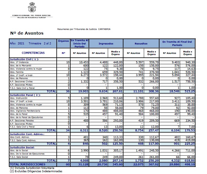 La entrada de asuntos en los juzgados de Cantabria se incrementa de abril a junio un 54,9% respecto al mismo periodo de 2020