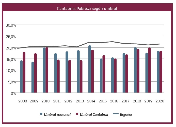 Cantabria registra un deterioro en pobreza y exclusión social mayor que en el resto del territorio español