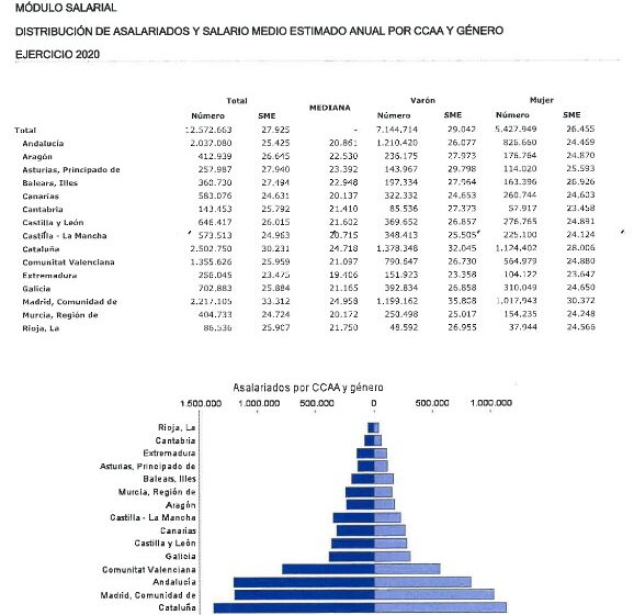 La Agencia Tributaria estima que el salario medio femenino de Cantabria fue el más bajo de España en 2020