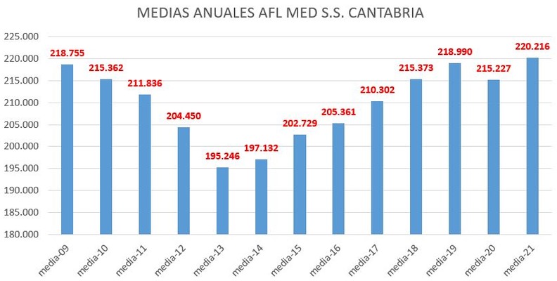 La afiliación media en Cantabria superó los 220.000 empleados en 2021, el mejor dato de los últimos 14 años