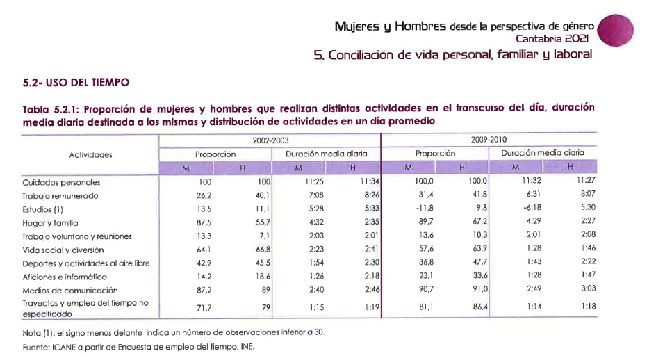 La trabajadora cántabra dedica 4 horas semanales menos que el hombre al empleo remunerado pero 14 más al hogar y la familia