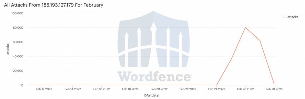 WordFence muestra el aumento de ataques a universidades ucranianas /(C) Defiant Inc.
