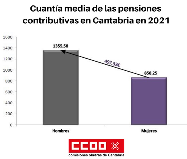 Las mujeres con pensión contributiva en Cantabria cobraron de media 497,33 euros menos que los hombres