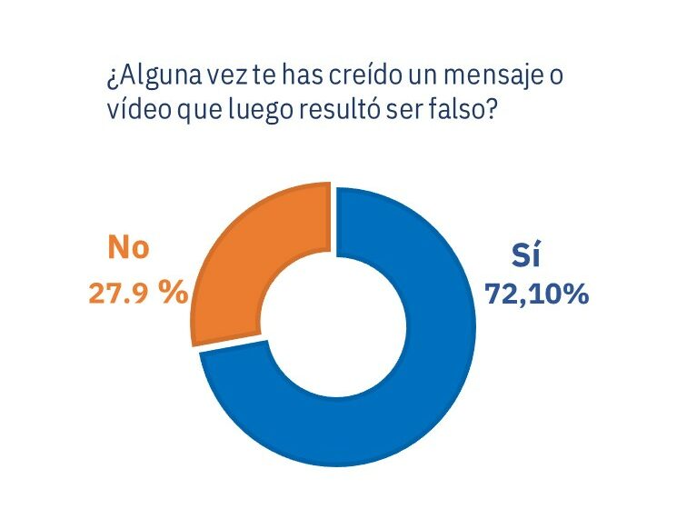  El 70 por ciento de los españoles se ha creído alguna vez algún mensaje que resultó ser falso