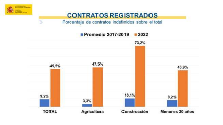 Cantabria triplica sus contratos indefinidos en el primer semestre de este año y suma ya casi un 40% más que todos los firmados en 2021