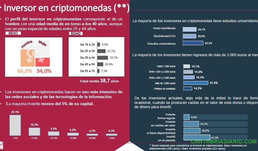 La mayoría de inversores en criptomonedas se concentran en cuatro comunidades autónomas; Madrid, Cataluña, Andalucía y Valencia