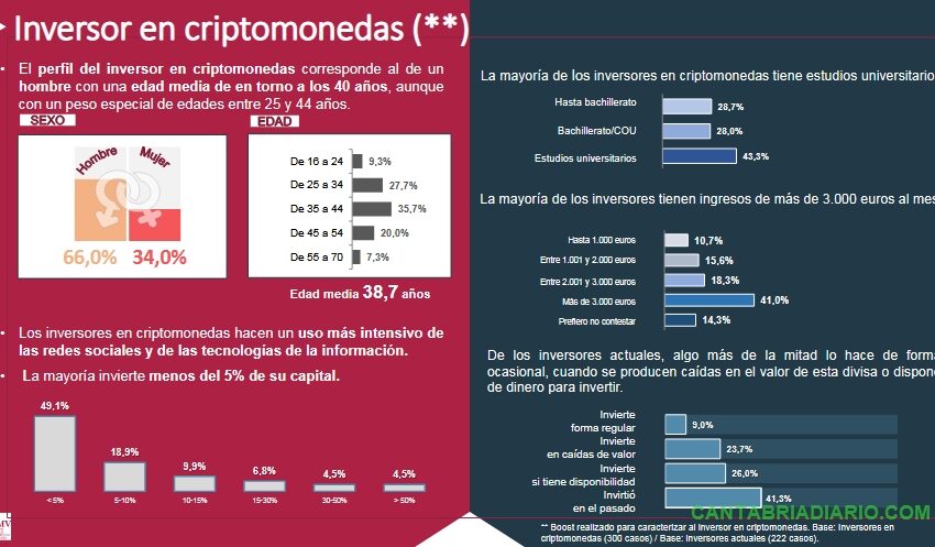  La mayoría de inversores en criptomonedas se concentran en cuatro comunidades autónomas; Madrid, Cataluña, Andalucía y Valencia