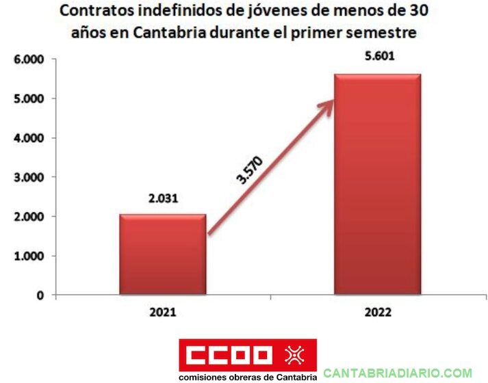  CCOO advierte que las personas jóvenes siguen siendo las más ‘golpeadas’ por los contratos de menos de un mes, alcanzando el 37,26%