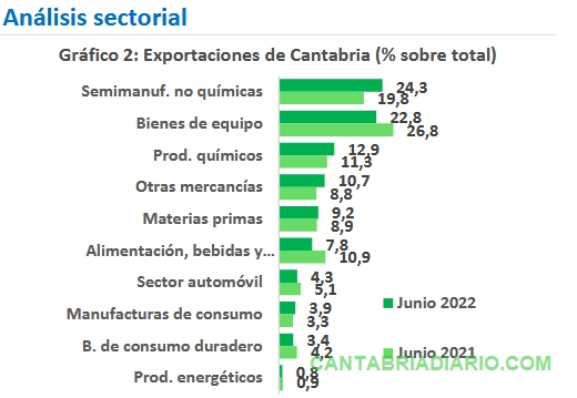  La exportación de mercancías de Cantabria creció en junio un 5,5% interanual
