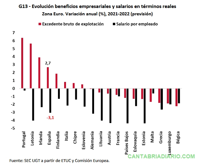 Un estudio de UGT vincula más del 80% del aumento de la inflación a los márgenes de beneficios empresariales que superan el 10%