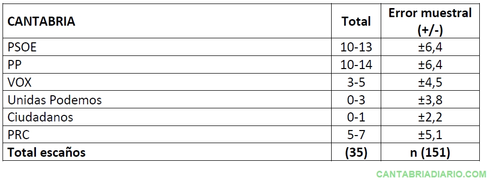 Encuestas y quinielas
La encuesta difundida hace pocos días por el Centro de Investigaciones Sociológicas (CIS) no ha dejado indiferente a nadie en Cantabria, especialmente a los regionalistas.