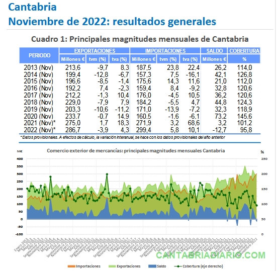 El saldo comercial de Cantabria registró en noviembre de 2022 un déficit de 12,7 millones de euros