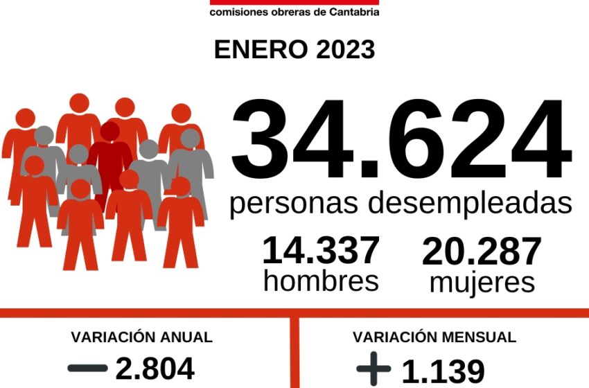 Cantabria es la quinta comunidad donde más desciende el paro