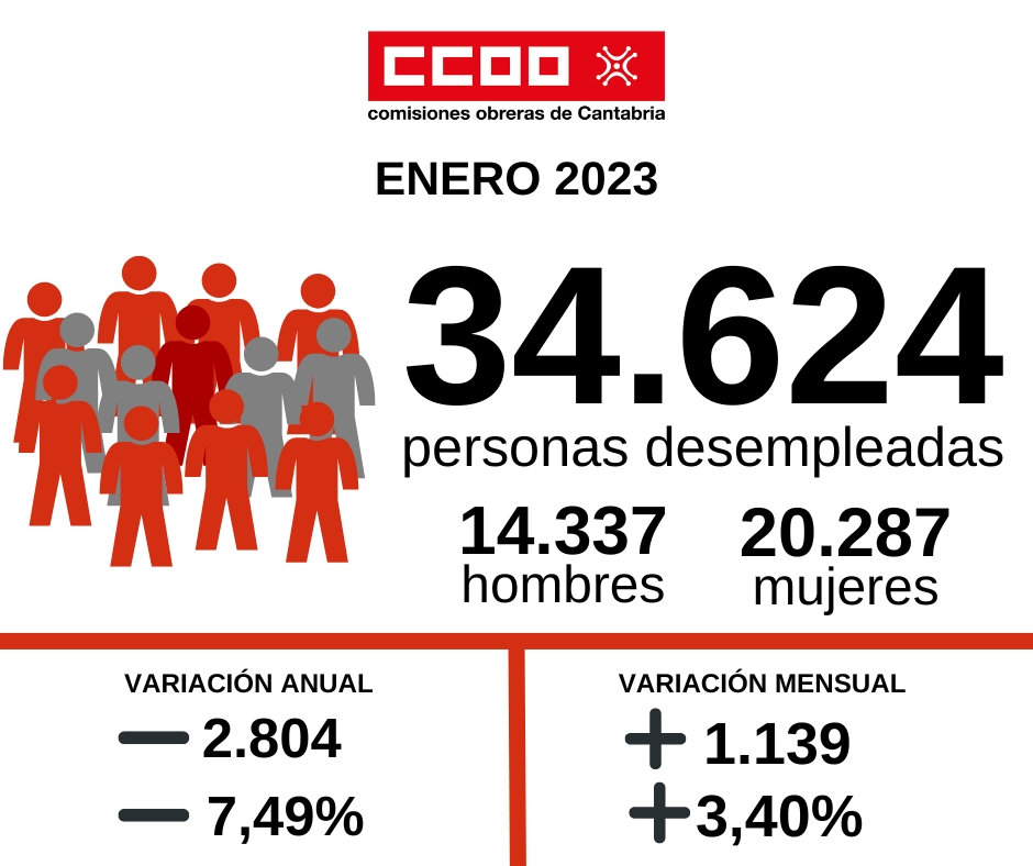 Cantabria es la quinta comunidad donde más desciende el paro