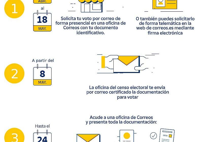  Hasta el 18 de mayo se puede solicitar el voto por correo en las elecciones autonómicas y municipales del 28 de mayo