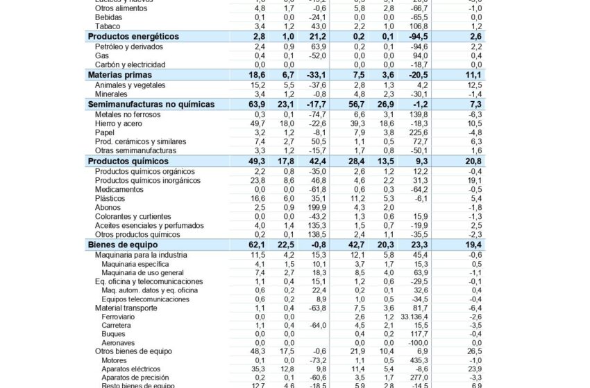  El comercio exterior de Cantabria comienza a dar signos de ralentización