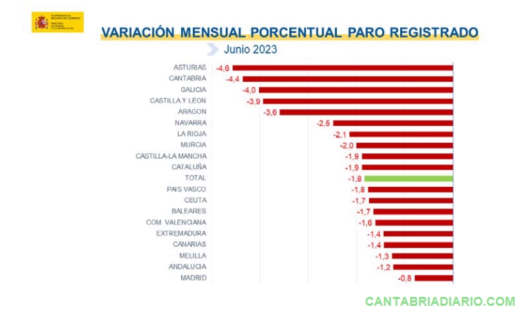  Cantabria es la segunda comunidad autónoma en la que más baja el porcentaje de paro