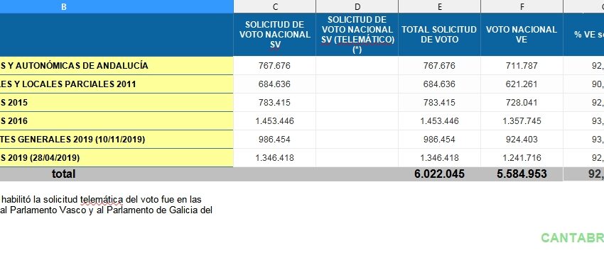 En la imagen los datos de voto por correo en convocatorias electorales anteriores