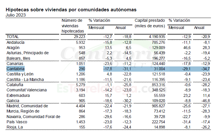 Cantabria registra un 31,1% menos de hipotecas