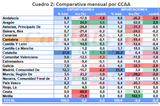 Las exportaciones de Cantabria cayeron un 9% interanual en julio - Fuente: nota ejecutiva sobre el comercio exterior de Cantabria Julio 2023, en base a los datos facilitados por la SG de Estudios y Evaluación de Instrumentos de Política Comercial de la Secretaría de Estado de Comercio.