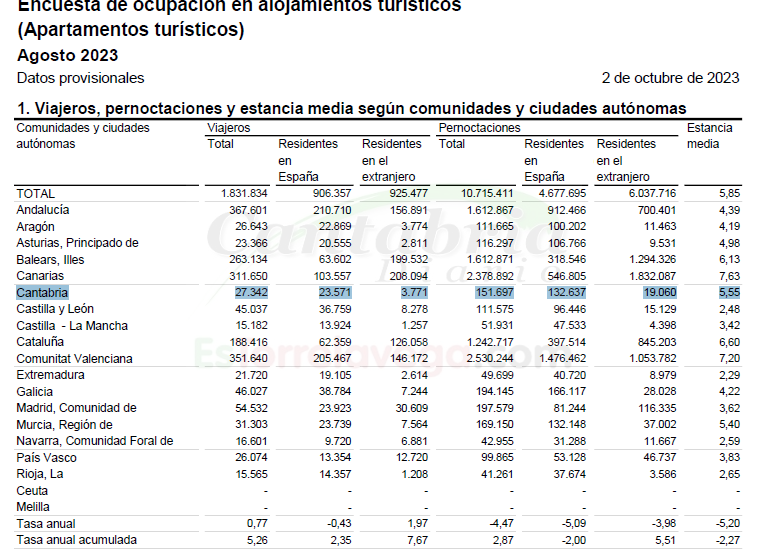  Cantabria recibió en agosto 27.342 viajeros que se alojaron en apartamentos turísticos