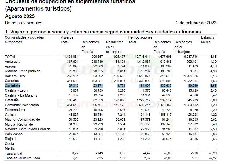 Cantabria recibió en agosto 27.342 viajeros que se alojaron en apartamentos turísticos