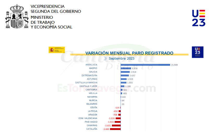  El paro sube en 19.768 personas en septiembre y se sitúa en 2.722.468, la cifra más baja en este mes desde 2008