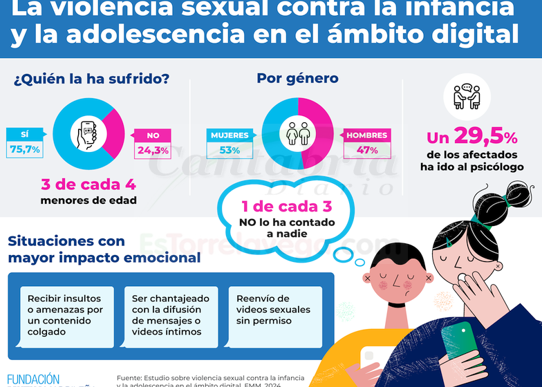 Tres de cada cuatro menores de edad han sufrido algún episodio de violencia sexual en el ámbito digital